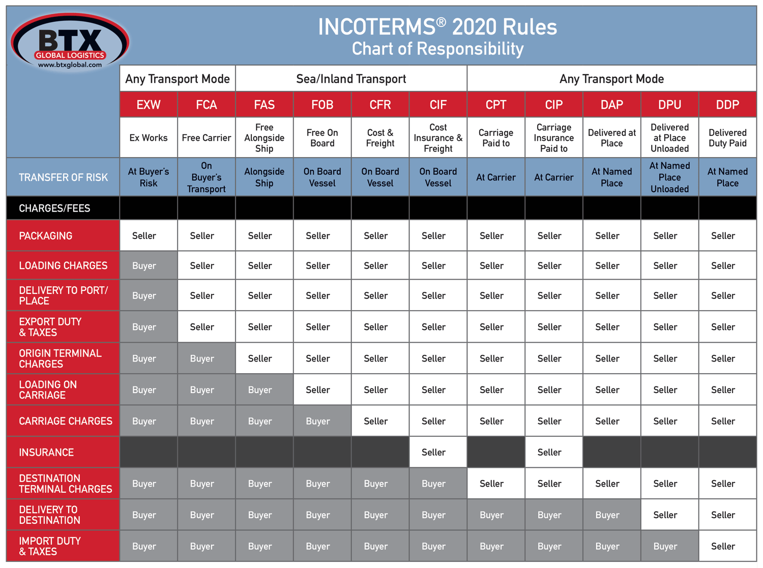 Shipping And Logistics Understanding The 2020 Incoterms 3057
